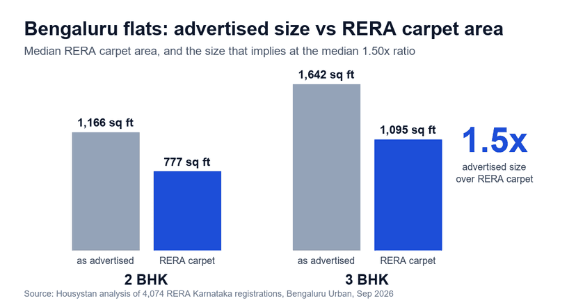 Bengaluru Flats: Advertised Size vs RERA Carpet Area