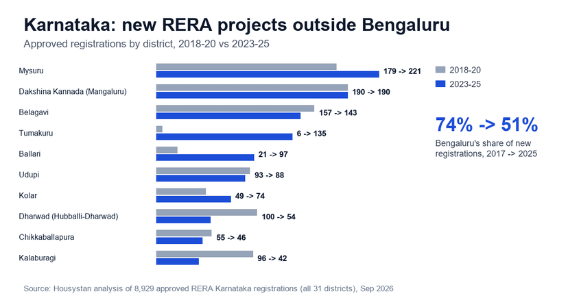 Karnataka RERA: Half of New Projects Now Outside Bengaluru
