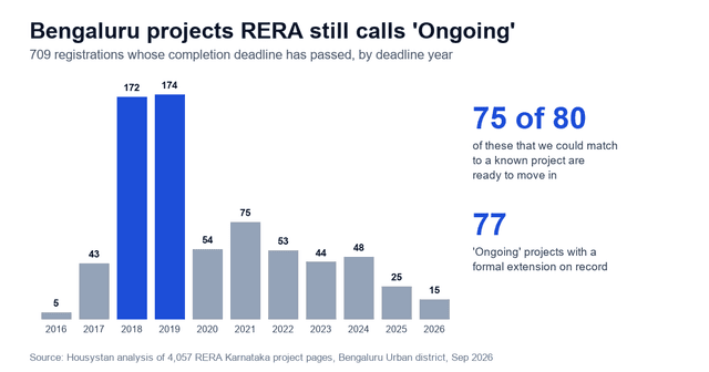 RERA Karnataka 'Ongoing' Status: What It Really Means